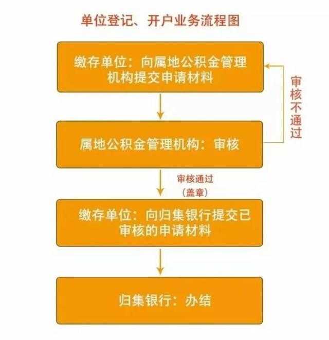 单位办理住房公积金开户流程是什么？